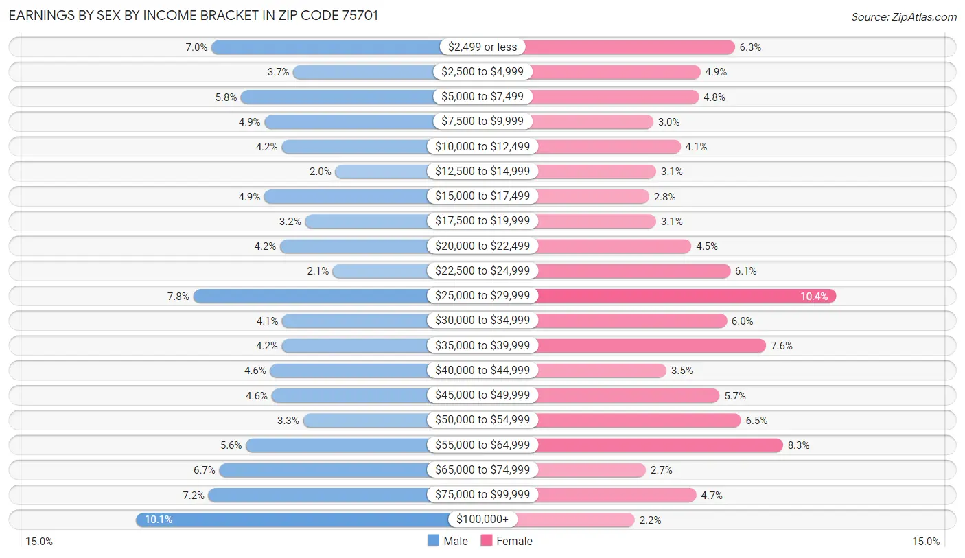 Earnings by Sex by Income Bracket in Zip Code 75701