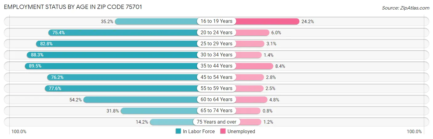 Employment Status by Age in Zip Code 75701