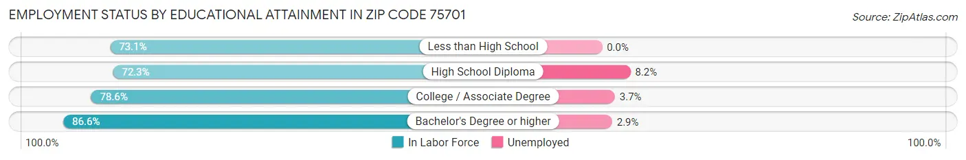 Employment Status by Educational Attainment in Zip Code 75701