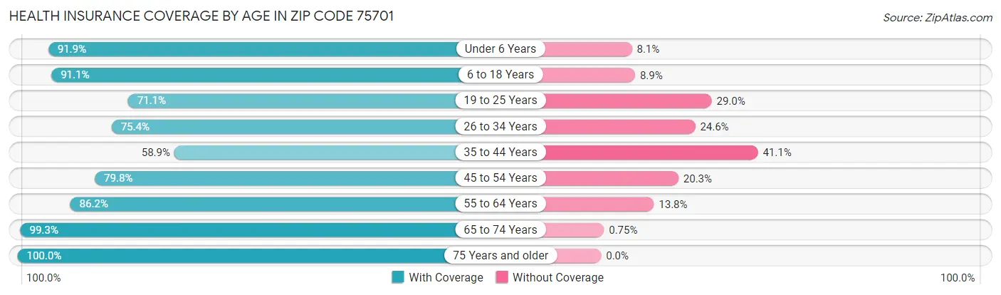 Health Insurance Coverage by Age in Zip Code 75701