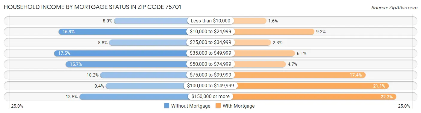 Household Income by Mortgage Status in Zip Code 75701