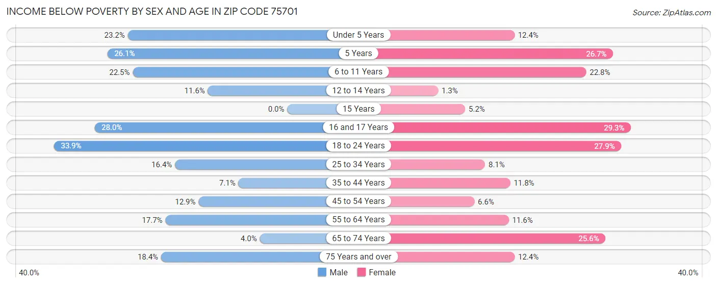 Income Below Poverty by Sex and Age in Zip Code 75701