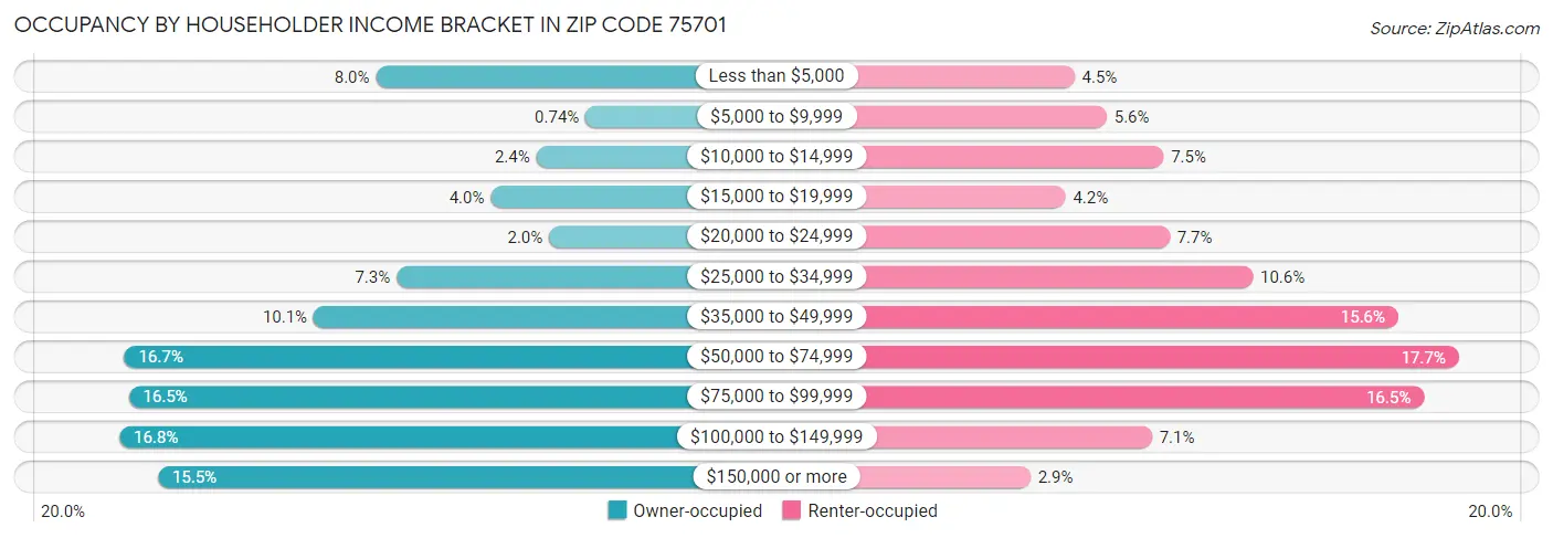 Occupancy by Householder Income Bracket in Zip Code 75701