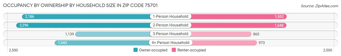 Occupancy by Ownership by Household Size in Zip Code 75701