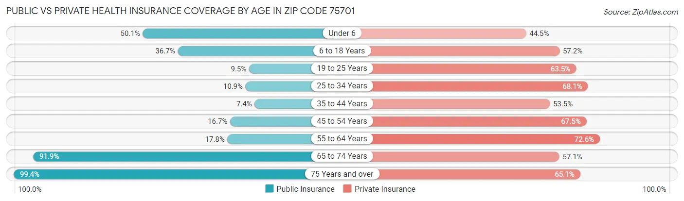 Public vs Private Health Insurance Coverage by Age in Zip Code 75701