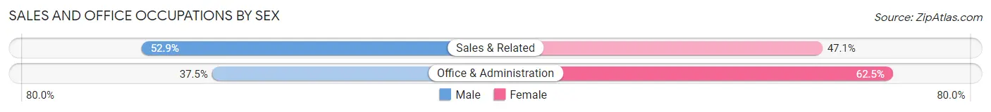 Sales and Office Occupations by Sex in Zip Code 75701