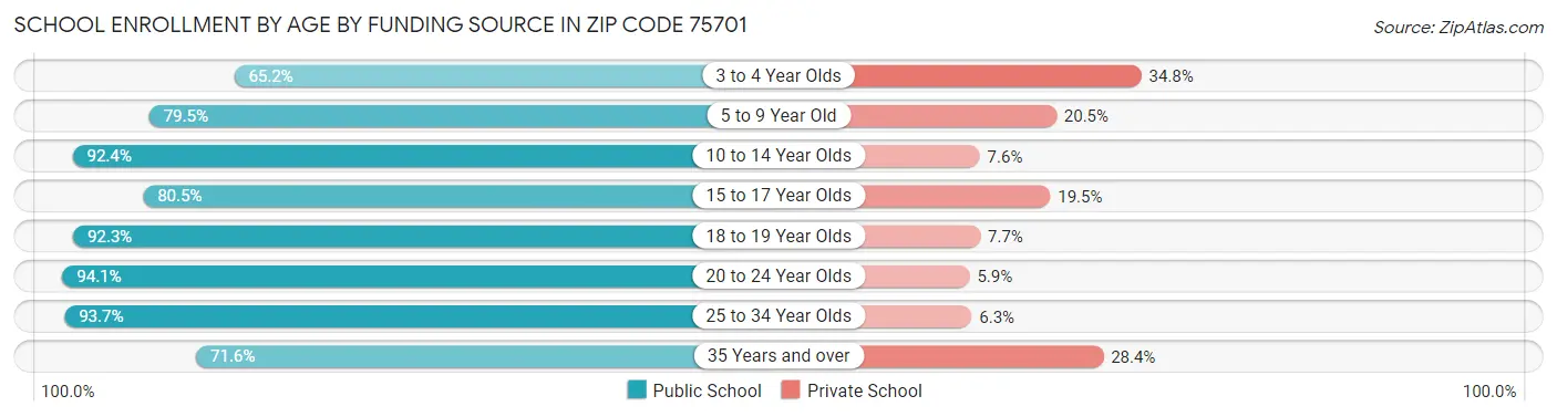 School Enrollment by Age by Funding Source in Zip Code 75701