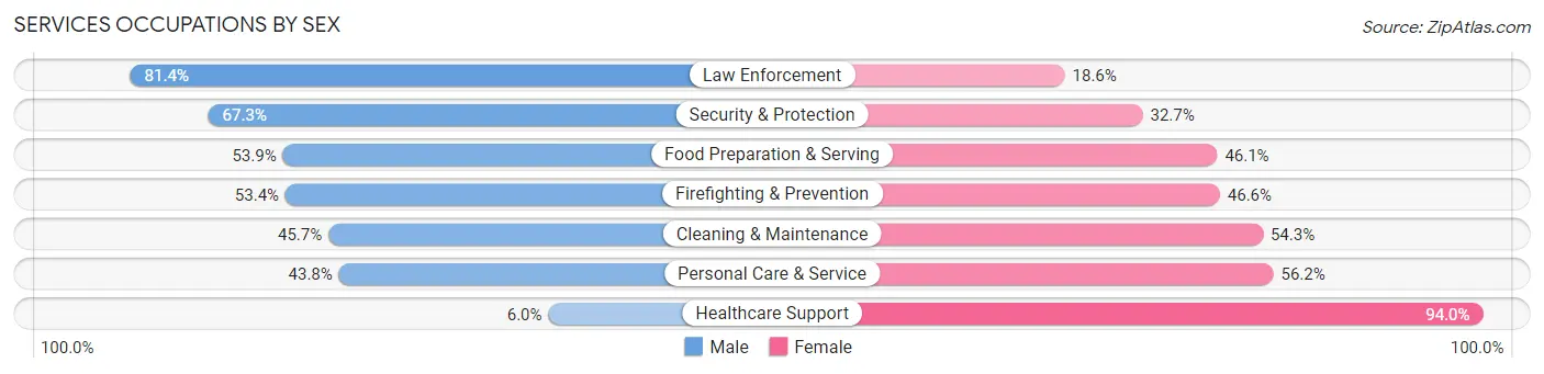 Services Occupations by Sex in Zip Code 75701