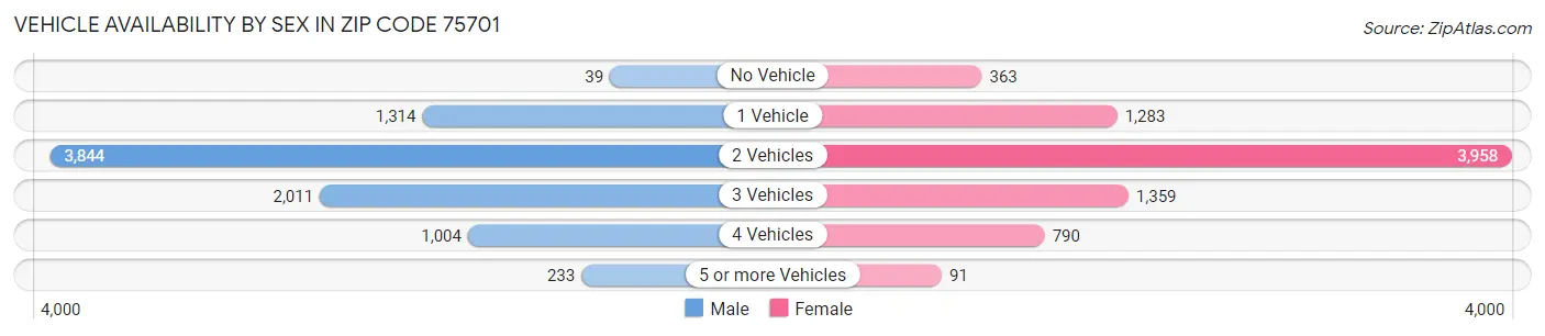 Vehicle Availability by Sex in Zip Code 75701