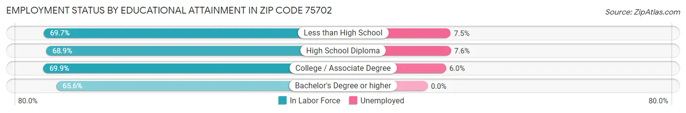 Employment Status by Educational Attainment in Zip Code 75702
