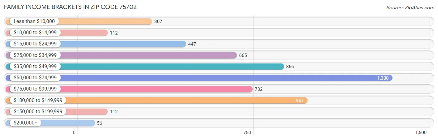 Family Income Brackets in Zip Code 75702