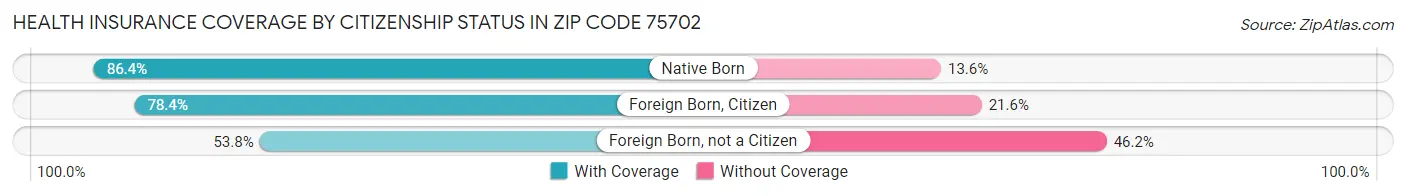 Health Insurance Coverage by Citizenship Status in Zip Code 75702