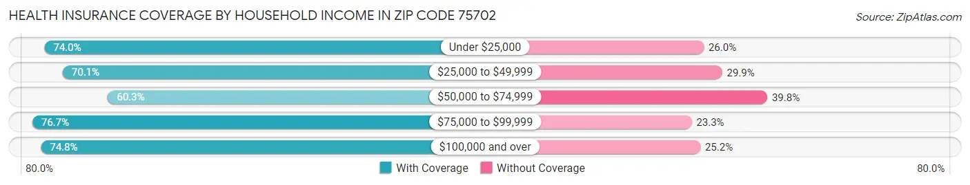Health Insurance Coverage by Household Income in Zip Code 75702