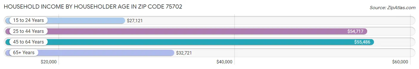 Household Income by Householder Age in Zip Code 75702