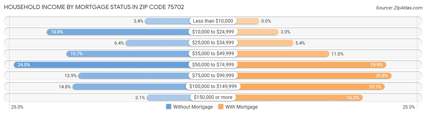 Household Income by Mortgage Status in Zip Code 75702