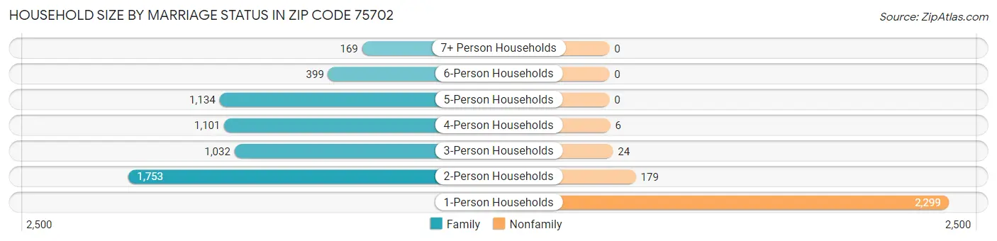 Household Size by Marriage Status in Zip Code 75702