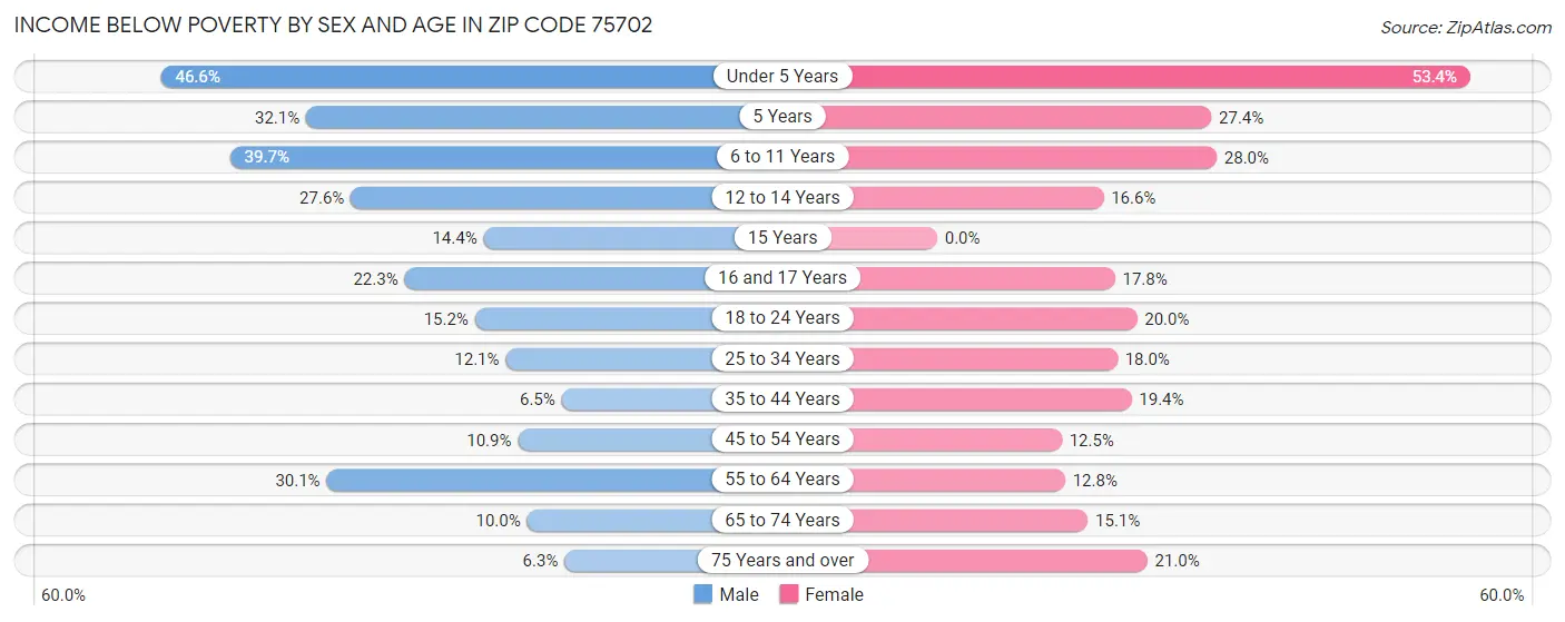 Income Below Poverty by Sex and Age in Zip Code 75702