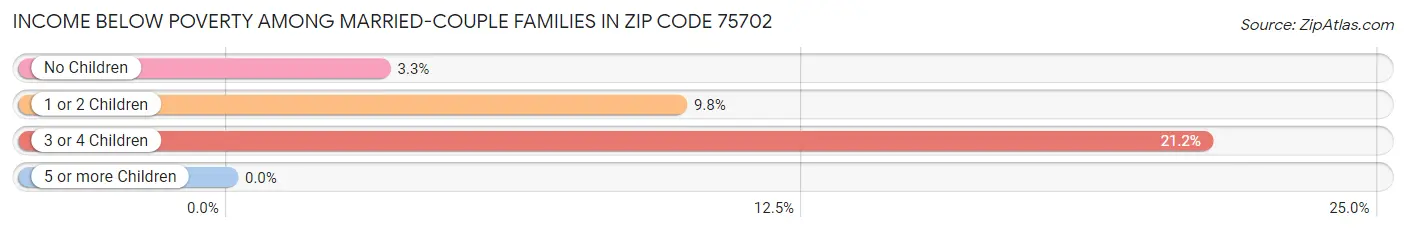 Income Below Poverty Among Married-Couple Families in Zip Code 75702