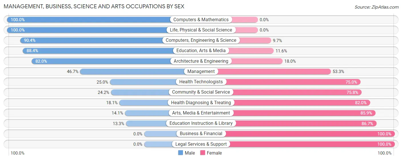 Management, Business, Science and Arts Occupations by Sex in Zip Code 75702
