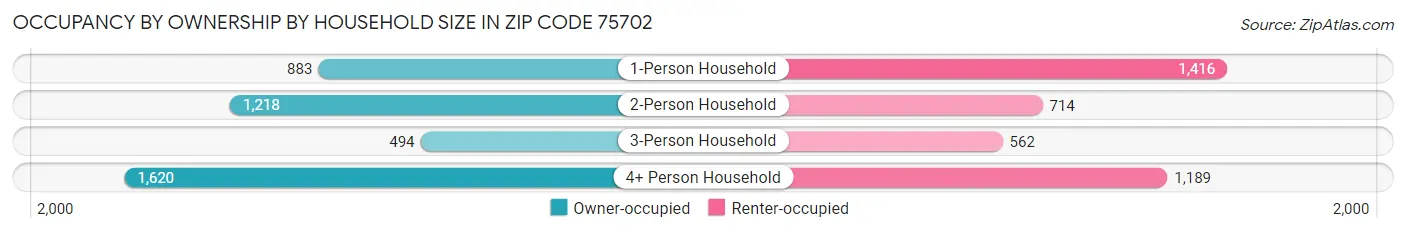 Occupancy by Ownership by Household Size in Zip Code 75702