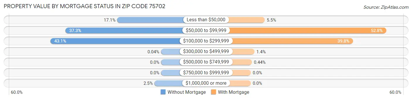 Property Value by Mortgage Status in Zip Code 75702