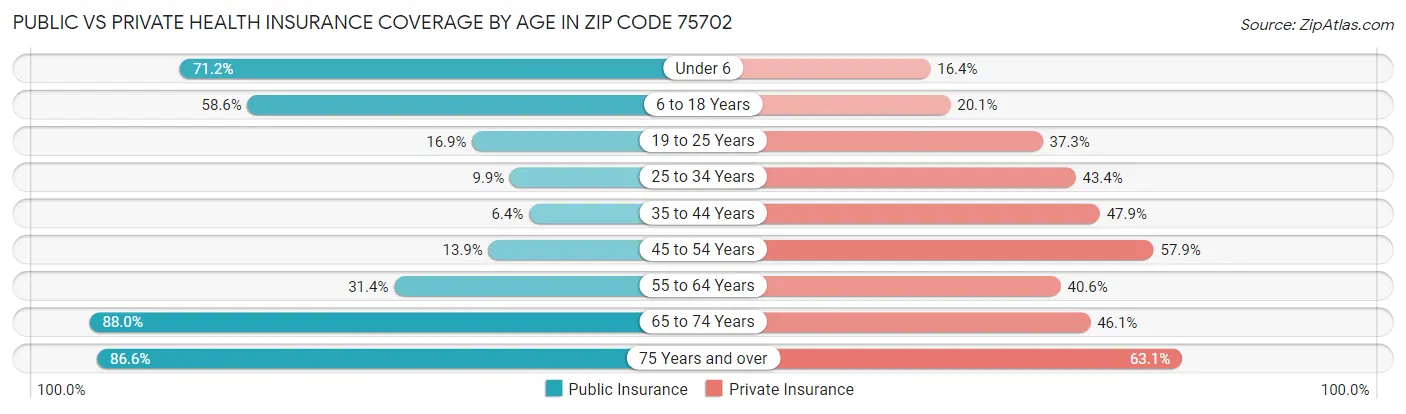 Public vs Private Health Insurance Coverage by Age in Zip Code 75702