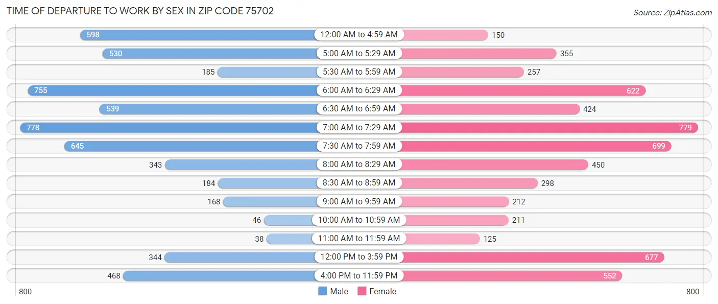 Time of Departure to Work by Sex in Zip Code 75702