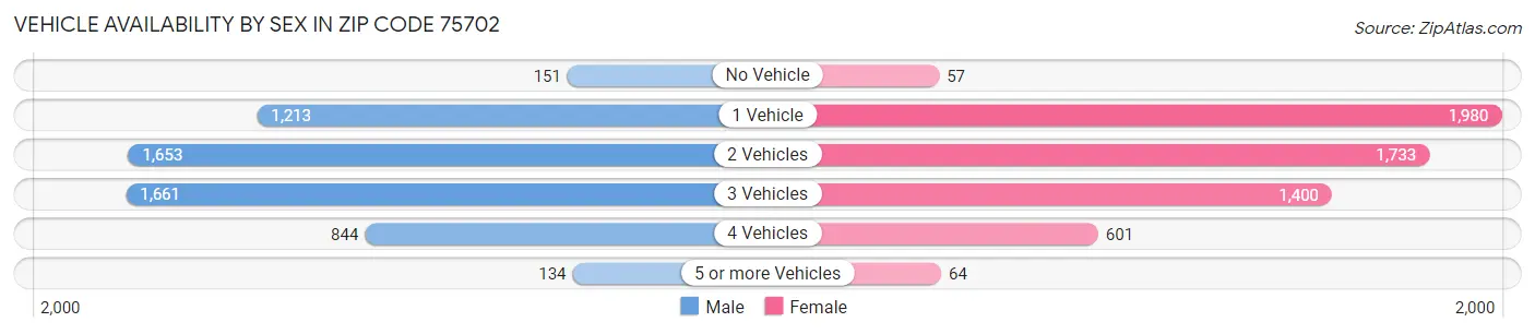 Vehicle Availability by Sex in Zip Code 75702