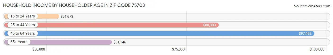 Household Income by Householder Age in Zip Code 75703