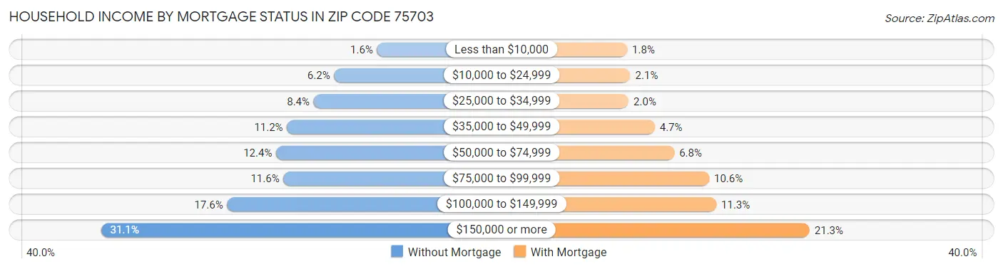 Household Income by Mortgage Status in Zip Code 75703