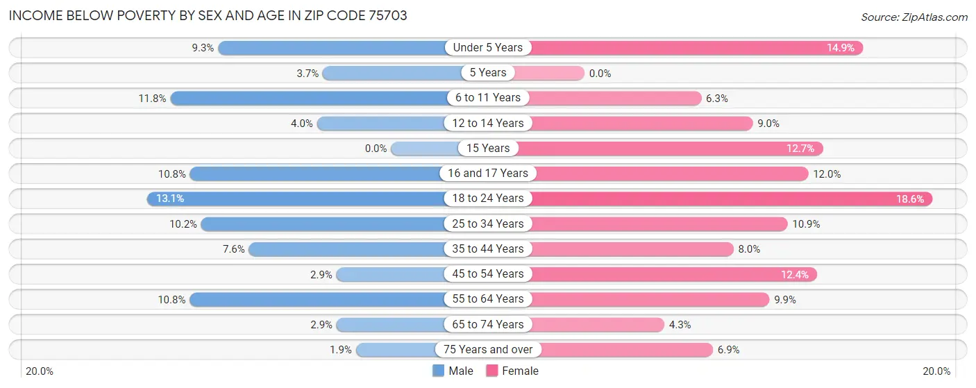 Income Below Poverty by Sex and Age in Zip Code 75703