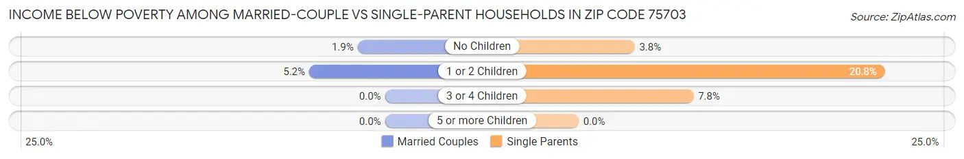 Income Below Poverty Among Married-Couple vs Single-Parent Households in Zip Code 75703