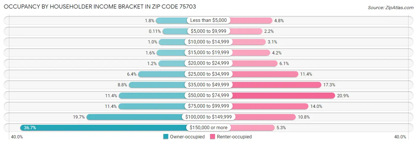 Occupancy by Householder Income Bracket in Zip Code 75703