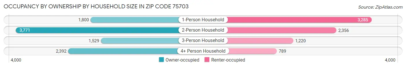 Occupancy by Ownership by Household Size in Zip Code 75703