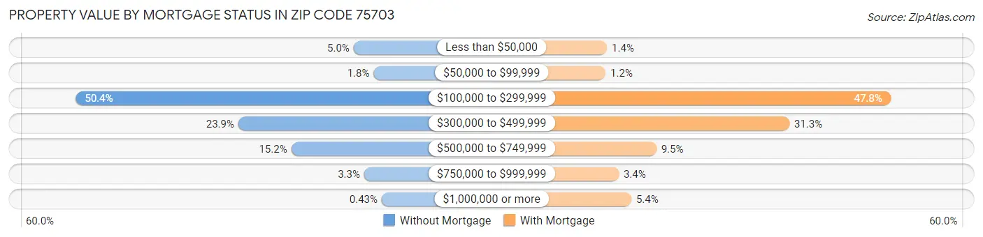 Property Value by Mortgage Status in Zip Code 75703