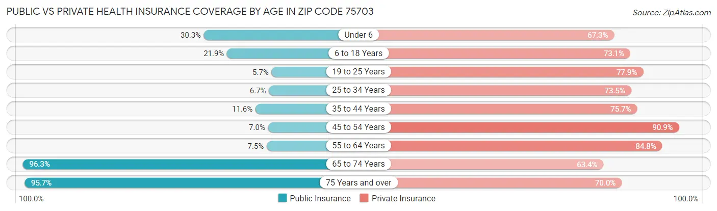 Public vs Private Health Insurance Coverage by Age in Zip Code 75703