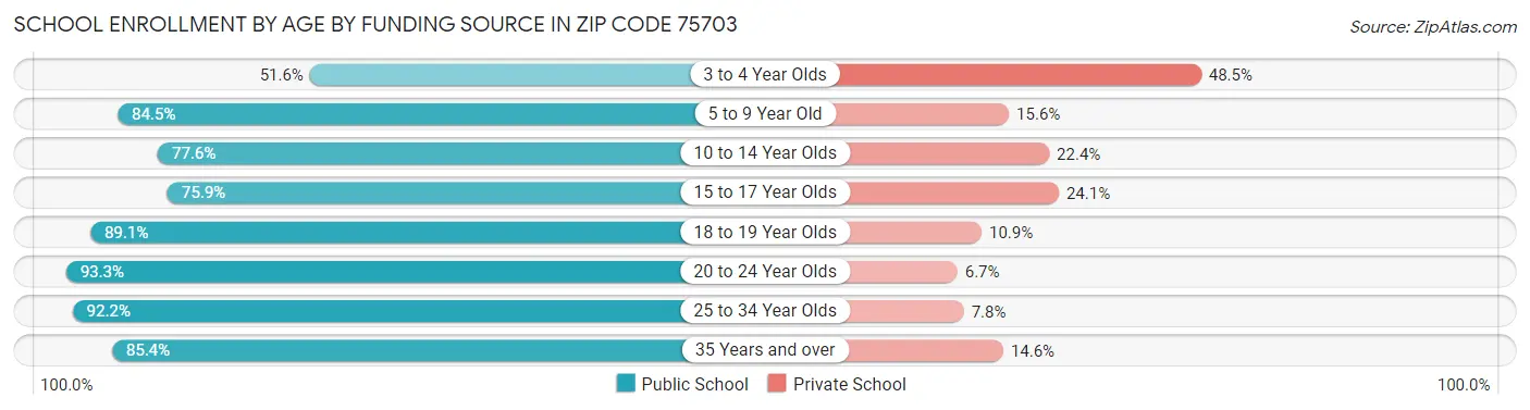 School Enrollment by Age by Funding Source in Zip Code 75703