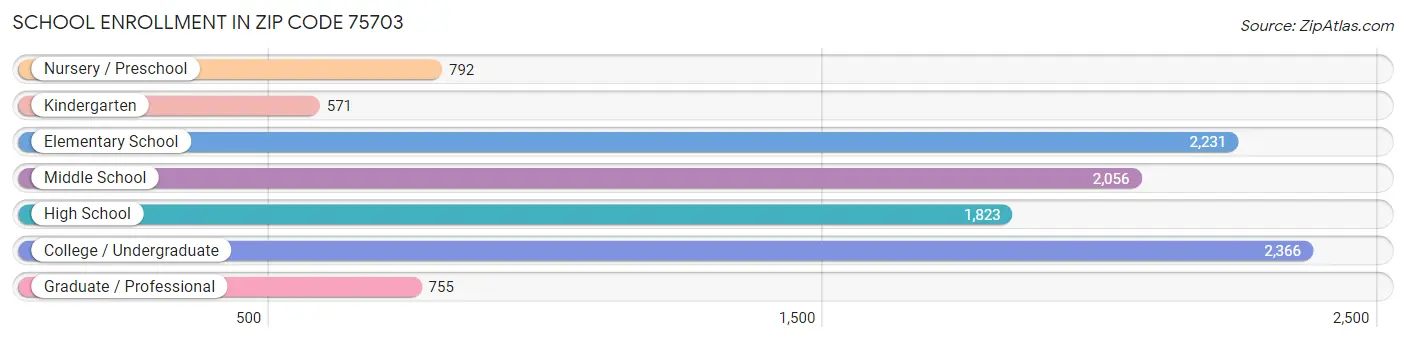 School Enrollment in Zip Code 75703