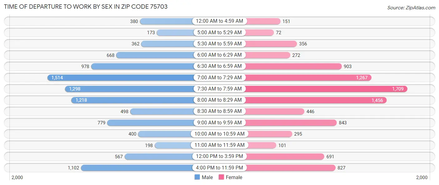 Time of Departure to Work by Sex in Zip Code 75703