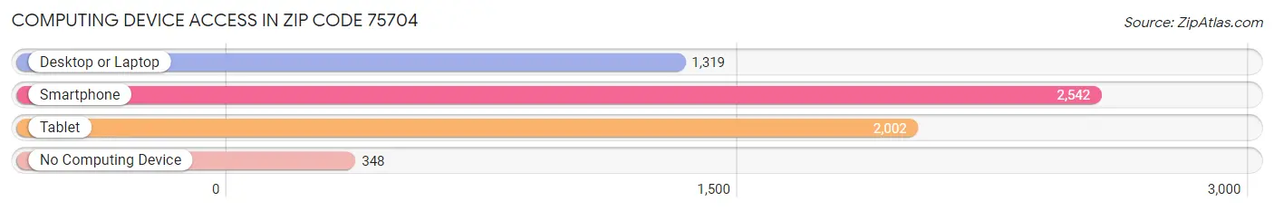 Computing Device Access in Zip Code 75704