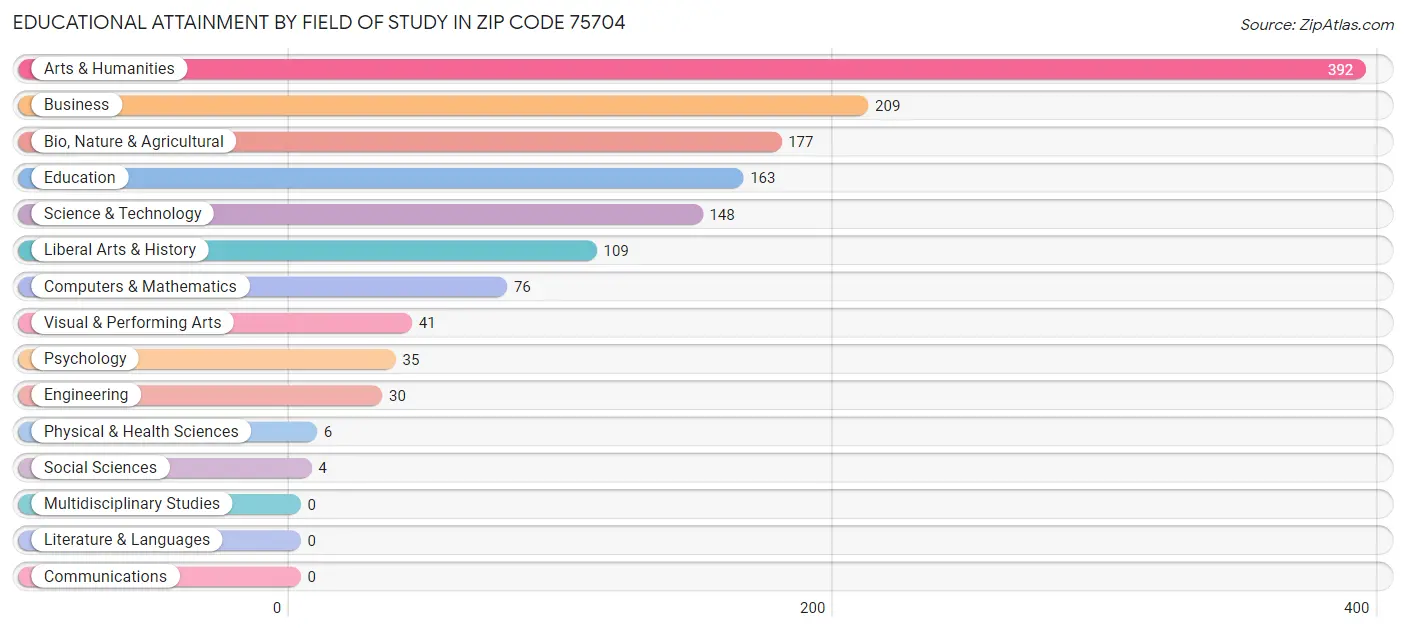 Educational Attainment by Field of Study in Zip Code 75704