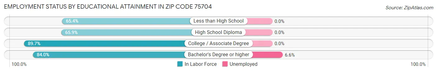 Employment Status by Educational Attainment in Zip Code 75704