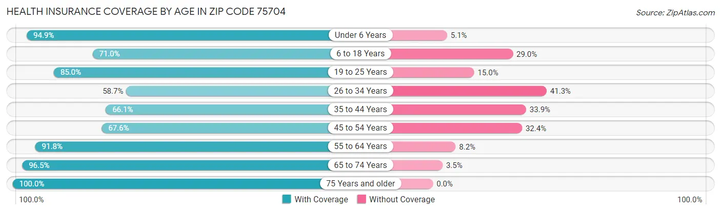 Health Insurance Coverage by Age in Zip Code 75704