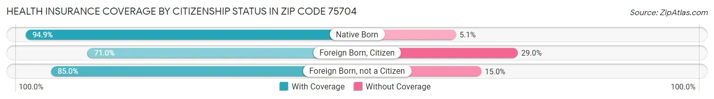 Health Insurance Coverage by Citizenship Status in Zip Code 75704
