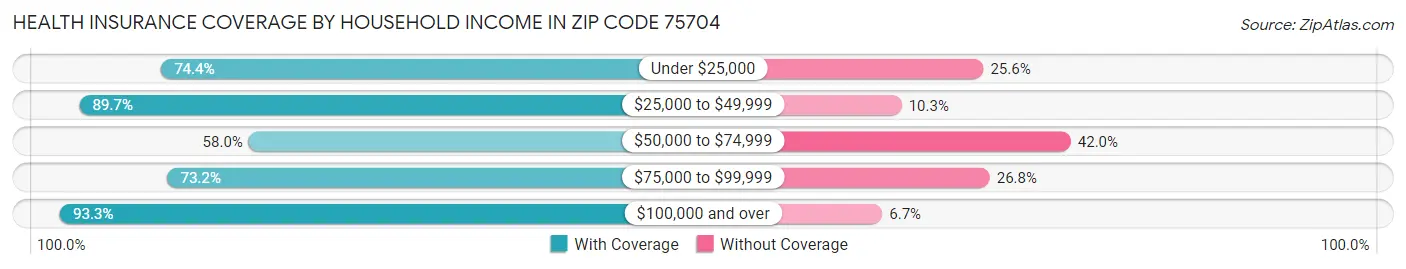 Health Insurance Coverage by Household Income in Zip Code 75704