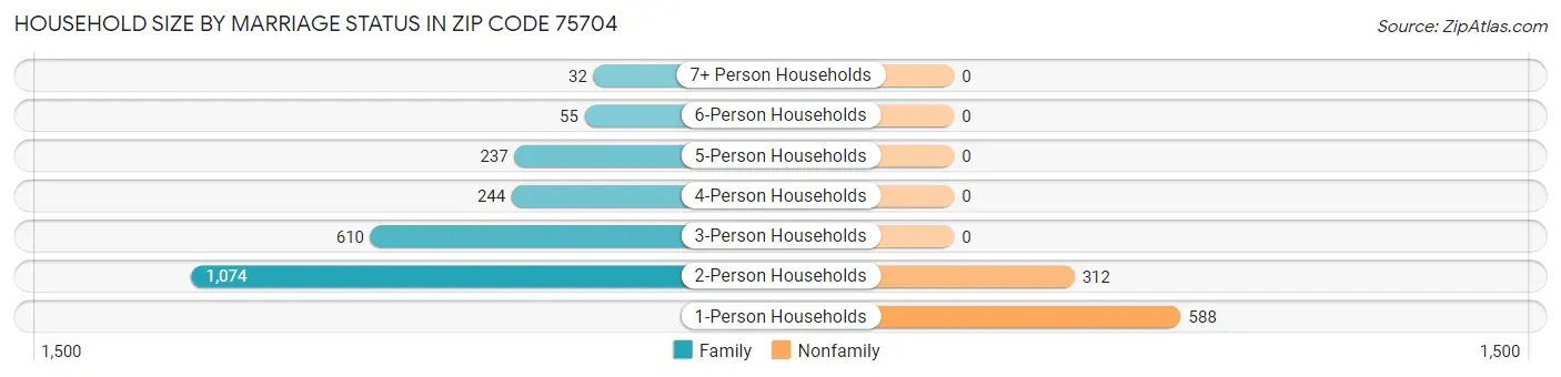 Household Size by Marriage Status in Zip Code 75704