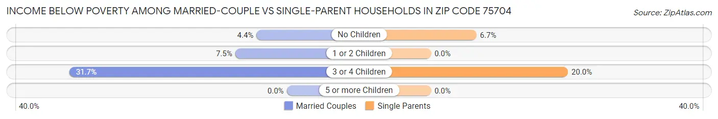 Income Below Poverty Among Married-Couple vs Single-Parent Households in Zip Code 75704