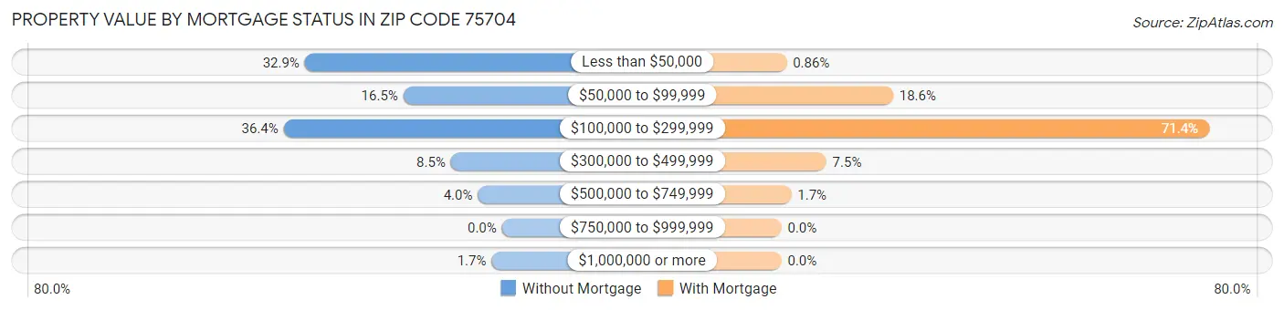 Property Value by Mortgage Status in Zip Code 75704