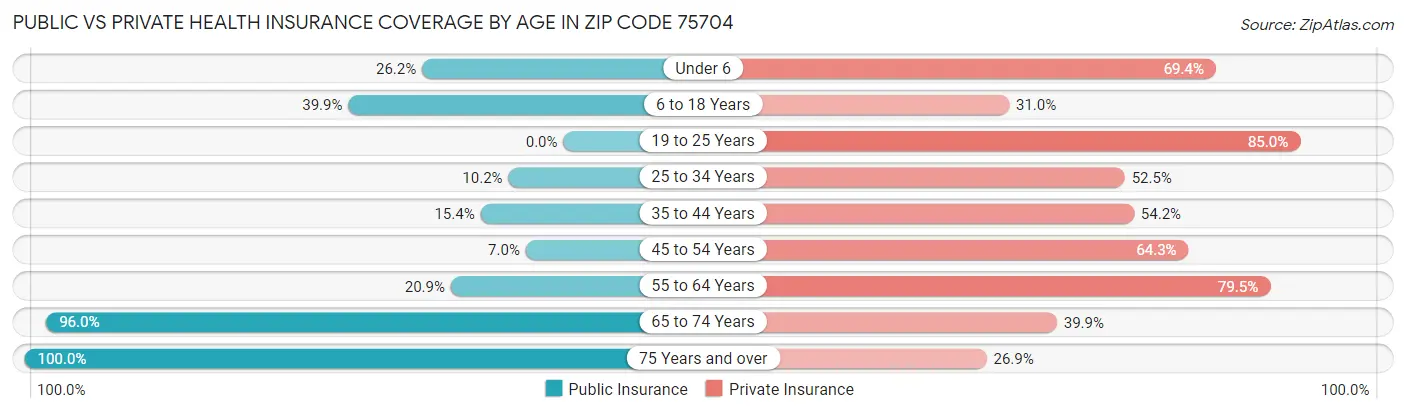 Public vs Private Health Insurance Coverage by Age in Zip Code 75704