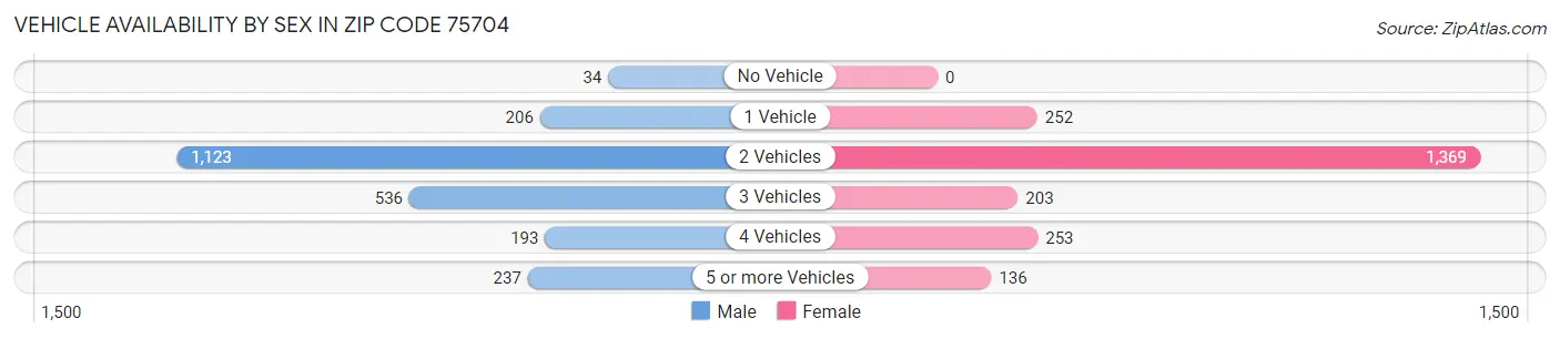 Vehicle Availability by Sex in Zip Code 75704